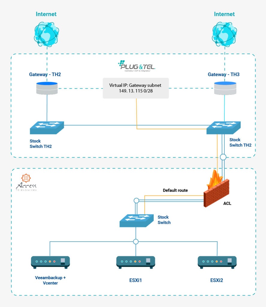 SERVEUR Dédier, architecture système au départ