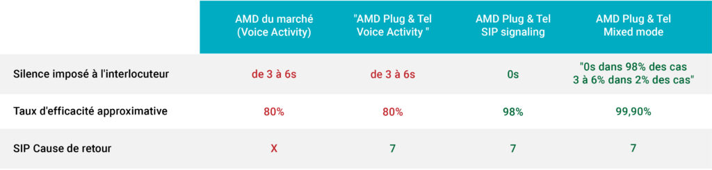 Tableau récap détection de répondeurs - Plug & Tel